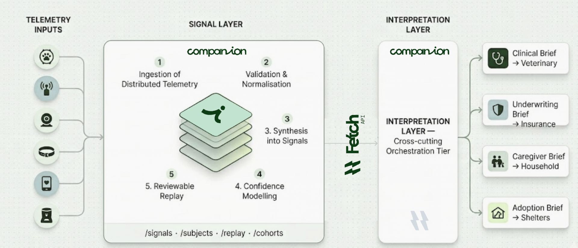 Consumer Topology