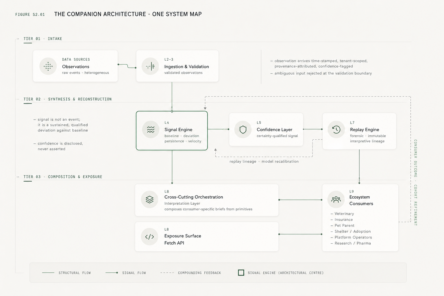 Figure 09.01 — Companion Architecture · One System Map. Tier 01 intake, Tier 02 synthesis and reconstruction (Signal Engine, Confidence Layer, Replay Engine), Tier 03 composition and exposure (Cross-Cutting Orchestration, Fetch API) feeding Ecosystem Consumers.